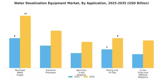 Water Desalination Equipment Market Segment Image 0