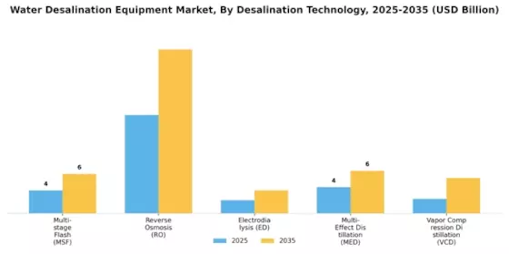 Water Desalination Equipment Market Segment Image 2