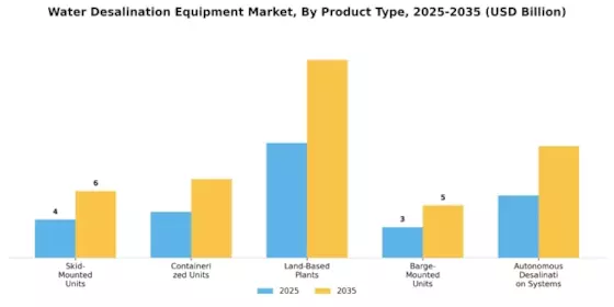 Water Desalination Equipment Market Segment Image 3