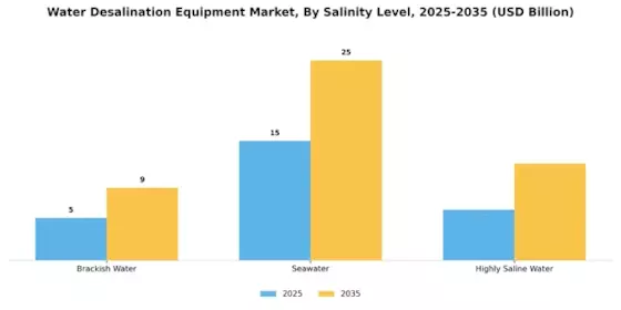 Water Desalination Equipment Market Segment Image 4