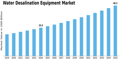 Water Desalination Equipment Market Size