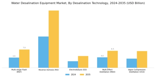 Water Desalination Equipment Market Segment Image 0