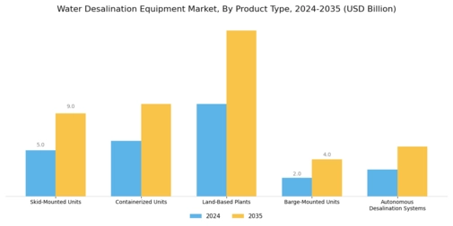 Water Desalination Equipment Market Segment Image 1