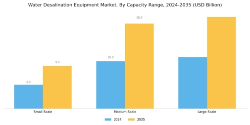 Water Desalination Equipment Market Segment Image 2