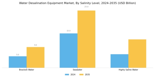 Water Desalination Equipment Market Segment Image 3