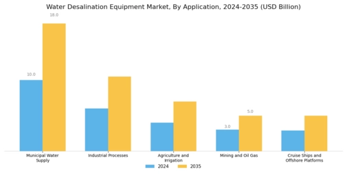Water Desalination Equipment Market Segment Image 4