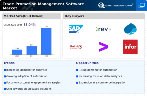Trade Promotion Management Software Market Infographic