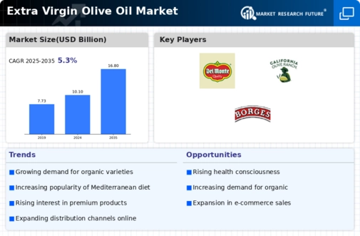 Extra Virgin Olive Oil Market Infographic