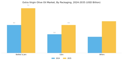 Extra Virgin Olive Oil Market Segment Image 1