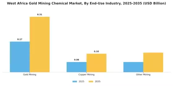 West Africa Gold Mining Chemical Market Segment Image 1