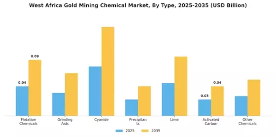 West Africa Gold Mining Chemical Market Segment Image 2