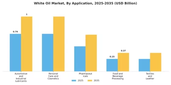 White Oil Market Segment Image 0