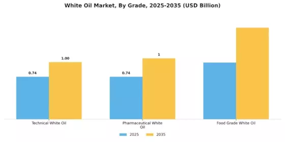 White Oil Market Segment Image 1