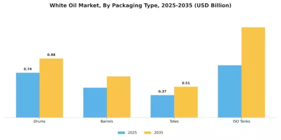 White Oil Market Segment Image 2