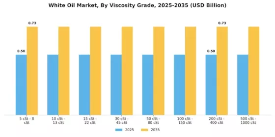 White Oil Market Segment Image 3