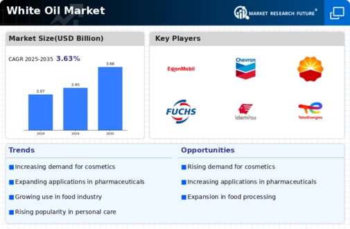 White Oil Market Infographic