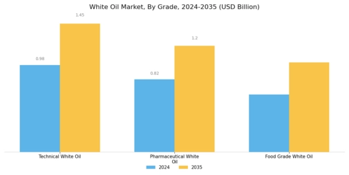 White Oil Market Segment Image 0