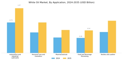 White Oil Market Segment Image 1