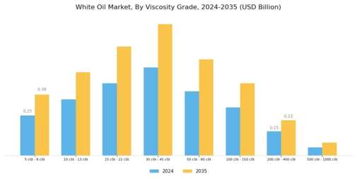 White Oil Market Segment Image 2