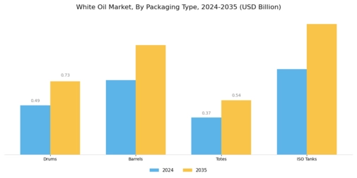 White Oil Market Segment Image 3