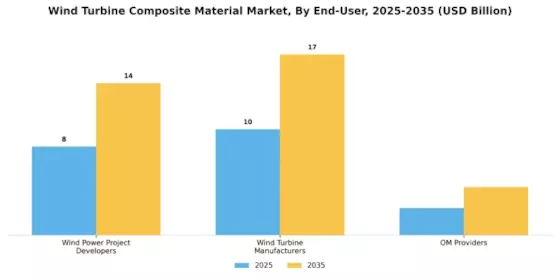Wind Turbine Composite Material Market Segment Image 1