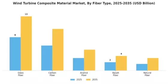 Wind Turbine Composite Material Market Segment Image 2