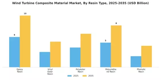 Wind Turbine Composite Material Market Segment Image 3