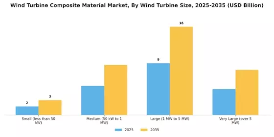 Wind Turbine Composite Material Market Segment Image 4