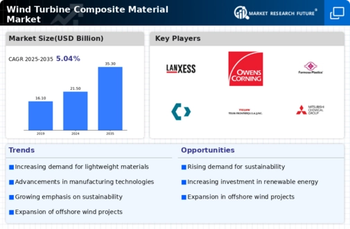Wind Turbine Composite Material Market Infographic