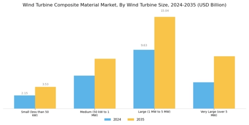 Wind Turbine Composite Material Market Segment Image 3