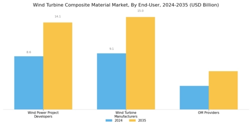 Wind Turbine Composite Material Market Segment Image 4