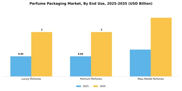 Perfume Packaging Market Segment Image 1
