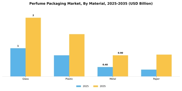 Perfume Packaging Market Segment Image 2