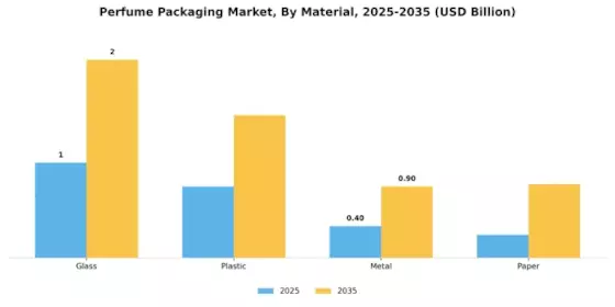 Perfume Packaging Market Segment Image 0
