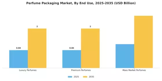 Perfume Packaging Market Segment Image 2