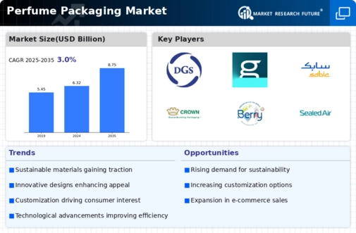 Perfume Packaging Market Infographic