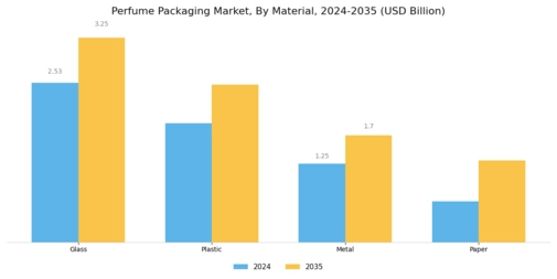 Perfume Packaging Market Segment Image 0
