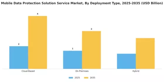 Mobile Data Protection Solution Service Market Segment Image 0