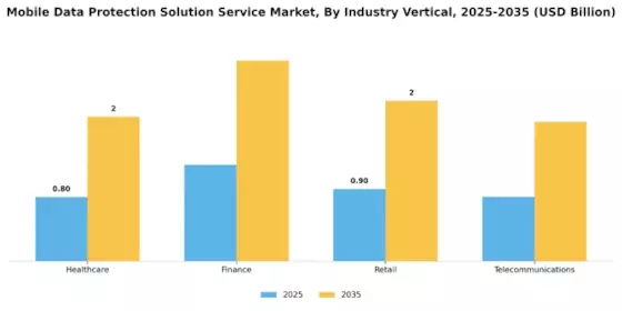 Mobile Data Protection Solution Service Market Segment Image 2