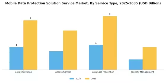 Mobile Data Protection Solution Service Market Segment Image 3