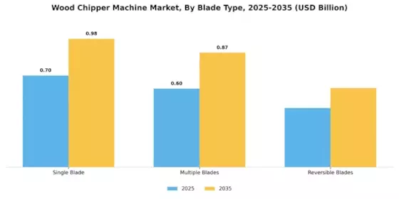 Wood Chipper Machine Market Segment Image 1