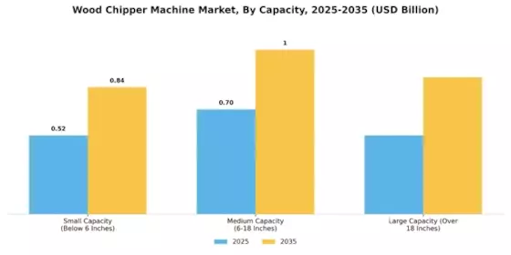 Wood Chipper Machine Market Segment Image 2