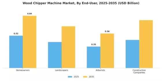 Wood Chipper Machine Market Segment Image 3