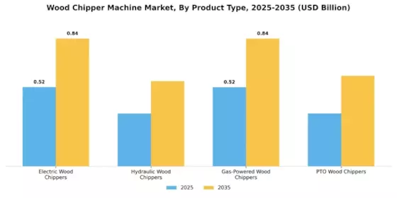 Wood Chipper Machine Market Segment Image 4