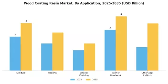 Wood Coating Resin Market Segment Image 0