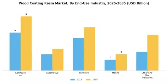 Wood Coating Resin Market Segment Image 1