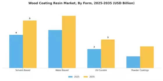 Wood Coating Resin Market Segment Image 2