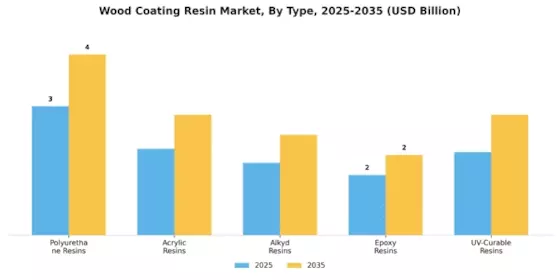 Wood Coating Resin Market Segment Image 3