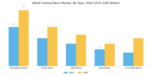 Wood Coating Resin Market Segment Image 0