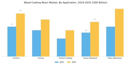 Wood Coating Resin Market Segment Image 1